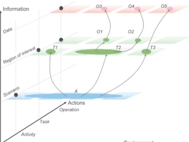 Figure 3 shows the main components and phases of the user  experience. The Activity spans several devices distributed in  sev-eral locations of the control room, and refers to the Scenario made  of the campus map with associated cumulative energy  consump-