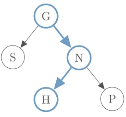 Fig. 2. Steiner tree in blue containing nodes G, N, and H needed to compute H’s marginal distribution (Color figure online)