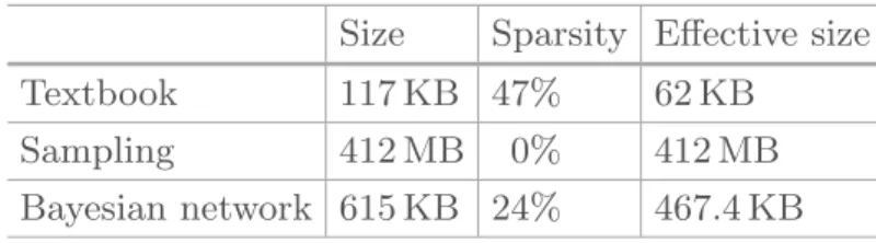 Table 5. Storage size per method using a 5% sampling rate Size Sparsity Effective size