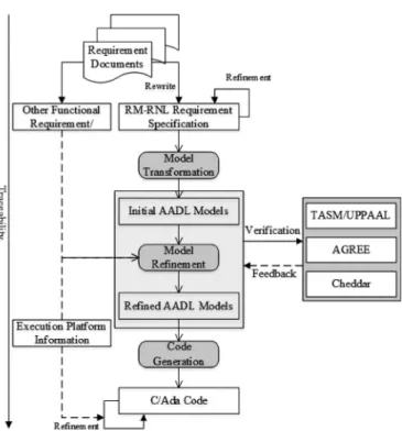 Fig. 8. Global view of the AADL-based development.