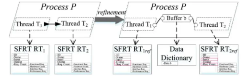 Fig. 9. Merge pattern for refinement of AADL models.