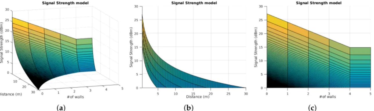 Figure 2. Behaviour of the signal strength model. (a) The signal strength function Γ i (dBm) is plotted