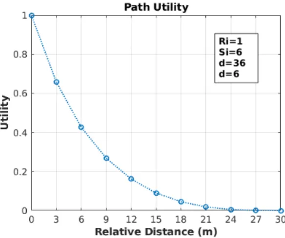 Figure 5. Path utility function behaviour. There are several tasks in the scene (blue circles)