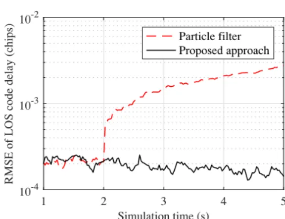Fig.  7. RMSE of the estimated LOS code delay in the presence of changes affecting the dynamics of MP signals.