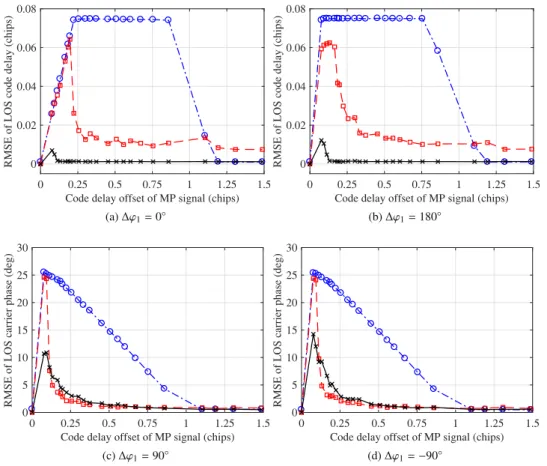 Fig.  1. RMSE envelopes of the LOS code delay and carrier phase with different approaches