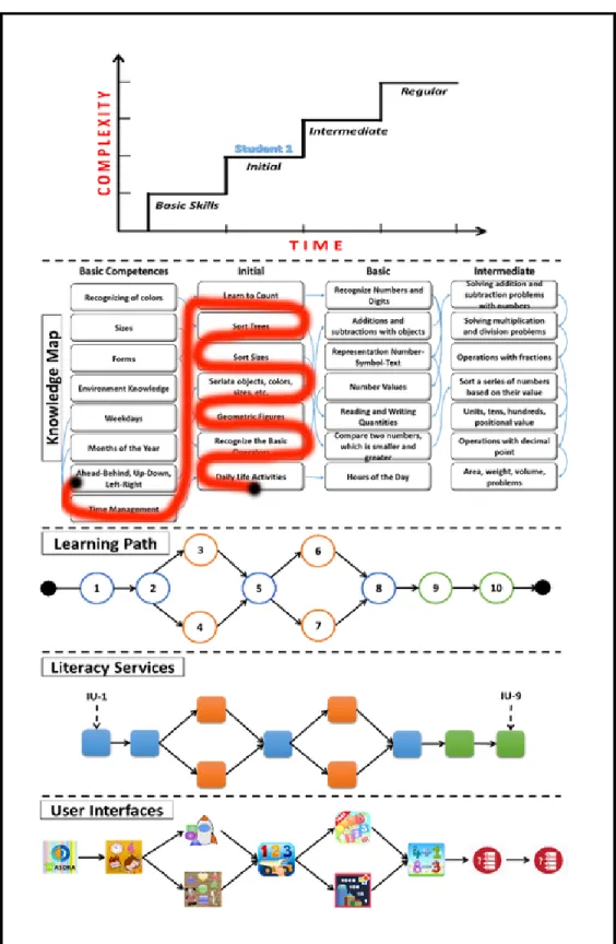 Figure 9. Instance of the architectural model for student 1