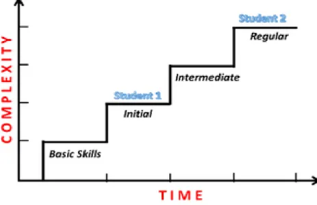Figure 11. Levels of learning problems in basic mathematics of students 1 and 2