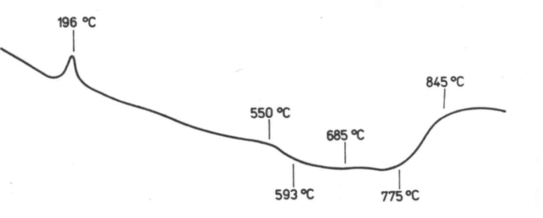 Figure 1.7: Thermogramme (DTA) des fibres pyrex-France [MILO 90].