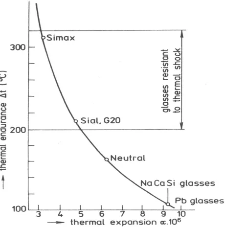 Figure 1.8 : Résistance au choc thermique en fonction de la dilatation thermique pour certains verres techniques, et silico-sodo-calcique