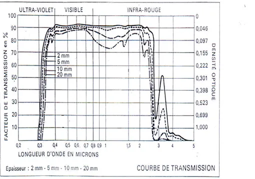 Figure 1.9: Spectres de transmission d’un verre borosilicaté de différentes épaisseurs (2mm, 5mm, 10mm, 20mm) [ FICH 05 ].