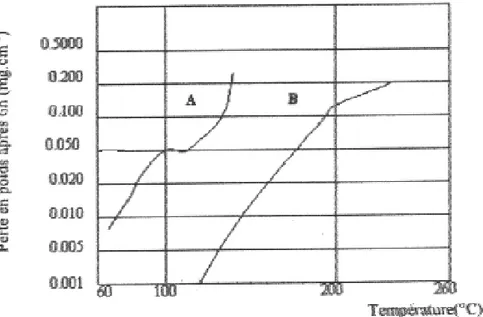 Figure 1.10 : Perte en poids dans l’eau en fonction de température [MILO 90] A-Verre ampoule alcalino-silico-calcique, B-Verre Pyrex 7740.