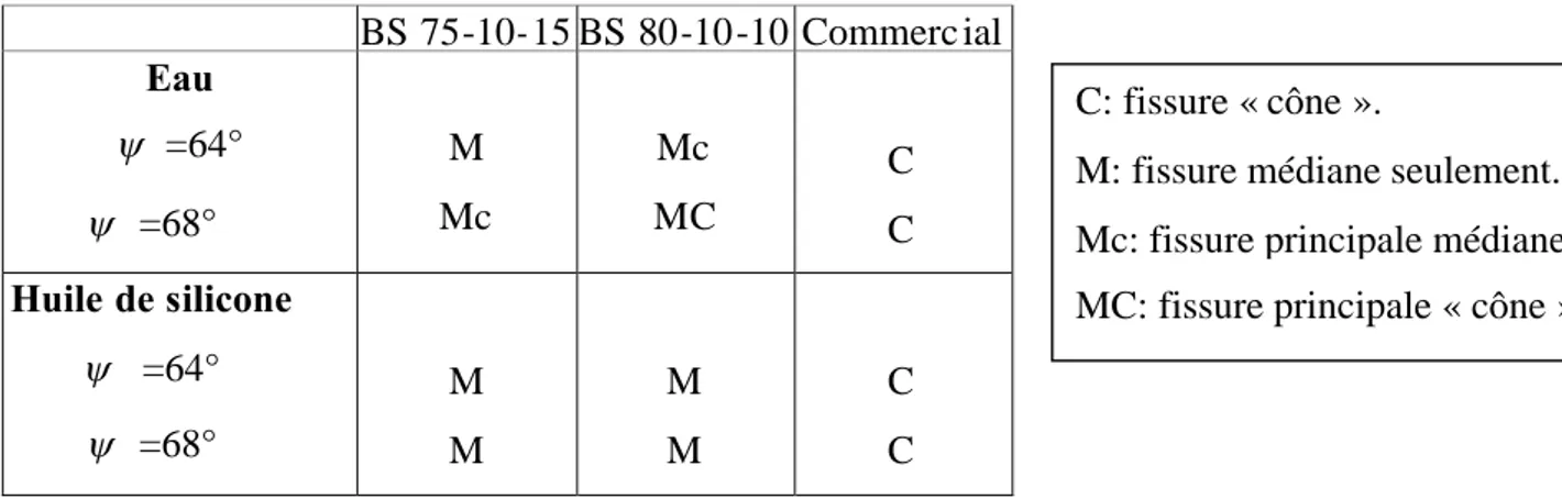 Tableau 2.2 : Comportement de la fissure cône en fonction de la géométrie de l’indenteur, de la composition chimique du verre, et de l’environnement [MASS 04].