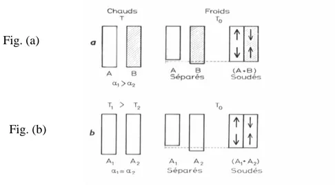 Figure 2.7: Mécanismes d’apparition des contraintes d’origine thermique a)deux solides A, B de coefficients de dilatation  1 2