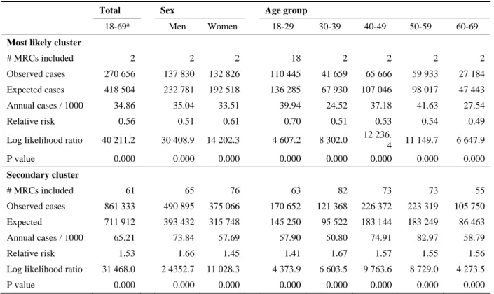 Table 2. Spatial cluster analysis according to sex and age groups 