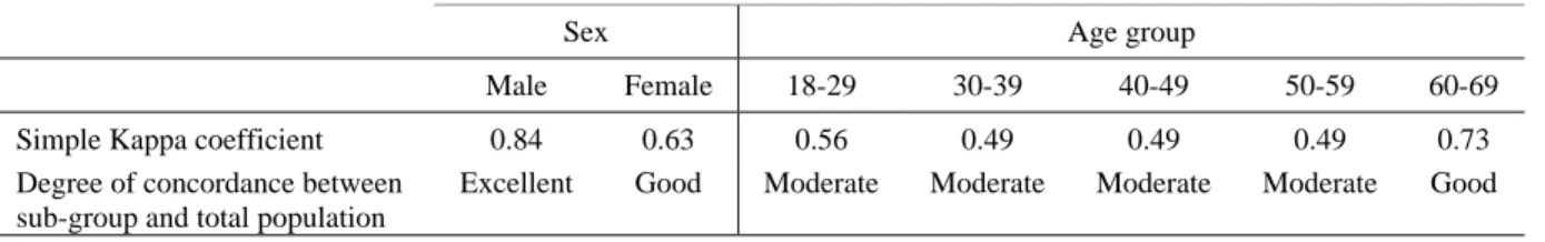 Table 3. Degree of concordance between obtained clusters for the total population and those for different sex and  age groups  