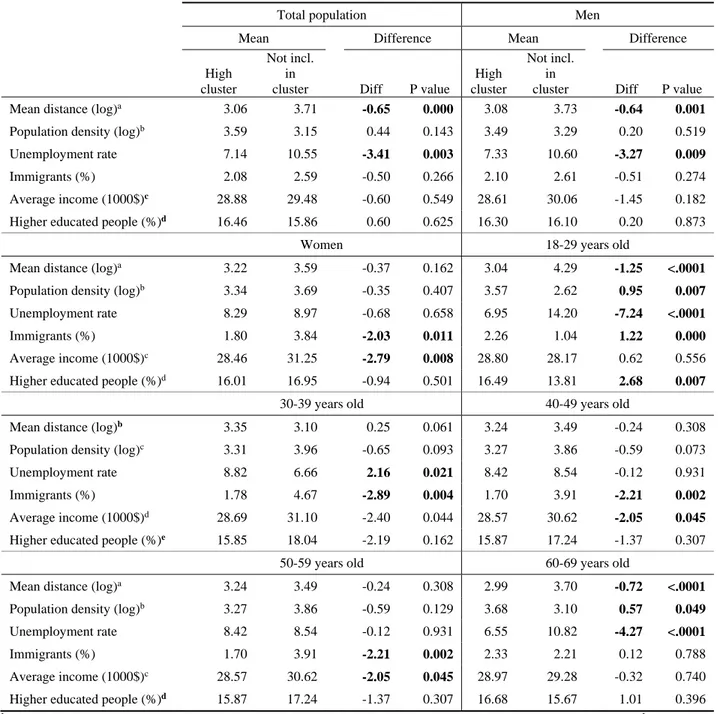 Table 4. T-test between MRCs included into a high blood donation rate cluster and those not included in any cluster  according to six socio-demographic predictors (significant value in bold)