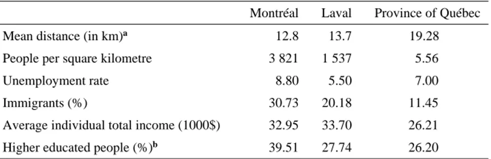 Table 5. Characteristics of the two spatial units belonging to the significantly low area  Montréal Laval Province  of  Québec 