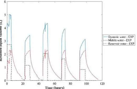 Fig. 7.  Decomposition of dynamic water into  mobile and  reservoir waters. The decomposition  is shown for the rHSW-CLl case