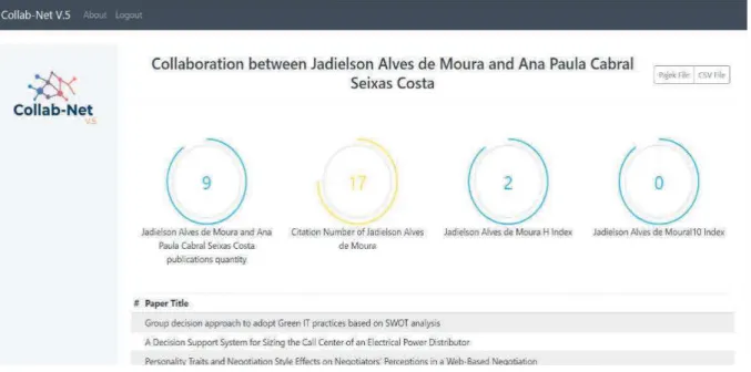 Fig. 4. Collab-Net V.5 Collaboration Analysis