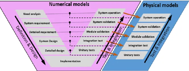 Figure 2 The V-cycle product development process in PLM using numerical and physical models  [Cailhol 2015] 