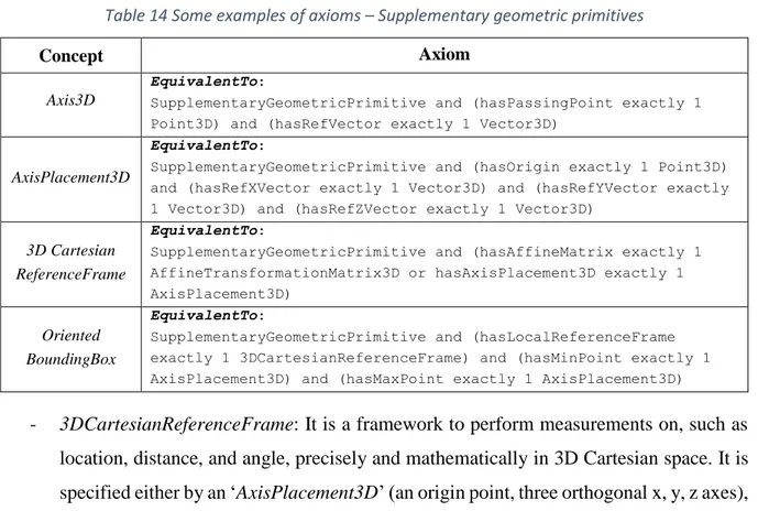 Figure 14 The representation of supplementary geometric primitives  Table 14 Some examples of axioms – Supplementary geometric primitives 
