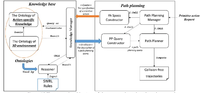 Figure 19 The general architecture of the proposed ontology-based approach 