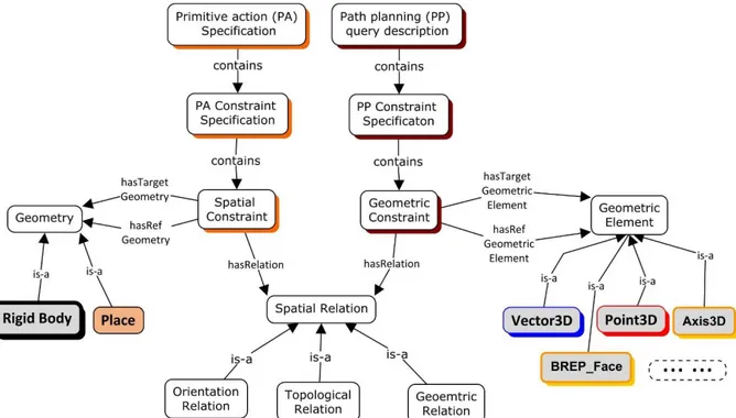 Figure 20 The conceptual map of the ontology of action-specific knowledge 