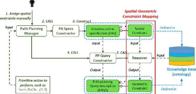 Figure 22 The process to construct a PAS and to generate a related PPQD 