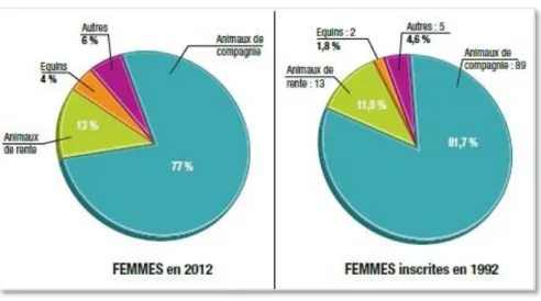 Figure 3 : Comparaison des espèces traitées par les femmes vétérinaires entre 1992 et 2012  