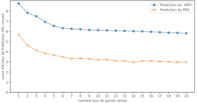 Figure 5 – Moyenne des erreurs de pr´ediction en fonction du nombre de tours de parole utilis´e.