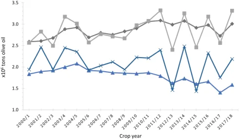 Fig. 1. Olive oil production vs consumption.
