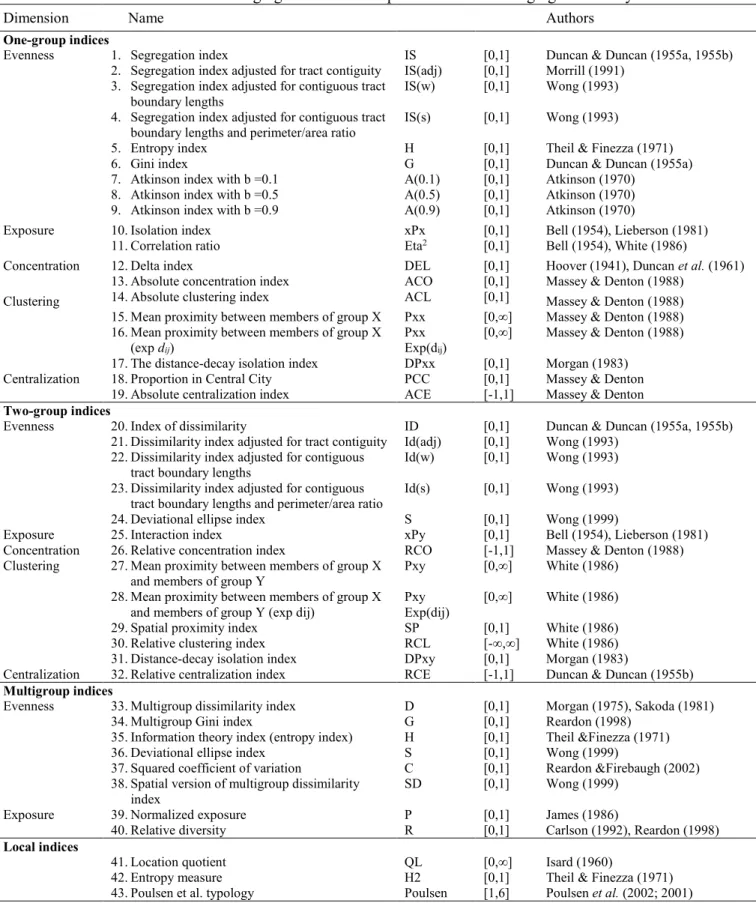 Table 3. Residential segregation indices implemented in Geo-Segregation Analyzer 