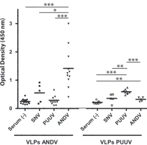 FIG 3 Antigenicity of hantavirus VLPs. ELISA plates were activated with con- con-centrated ANDV or PUUV VLPs, and their reactivity was tested with sera derived from patients infected with different hantavirus species (ANDV, PUUV, Sin Nombre virus [SNV])