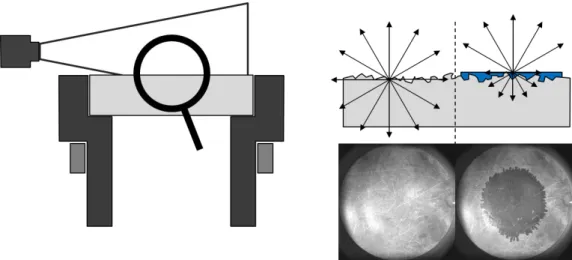 Figure 3.6: Principle of RIM measurement. Left: Grazing Light illuminating a transparent plate; Right: Modification of light path caused by wetting