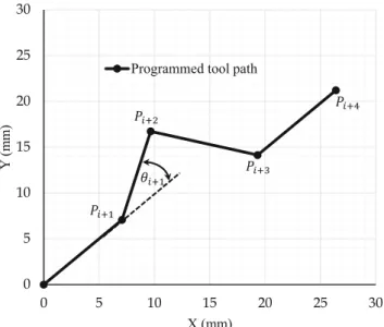 Figure 7 shows the geometric validation results: superpo- superpo-sition of the tool path setpoint, simulated without taking the reduction effect of ρ(β i = 1) and β i ≠ 1.