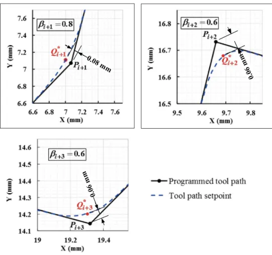 Fig. 5 β i identification