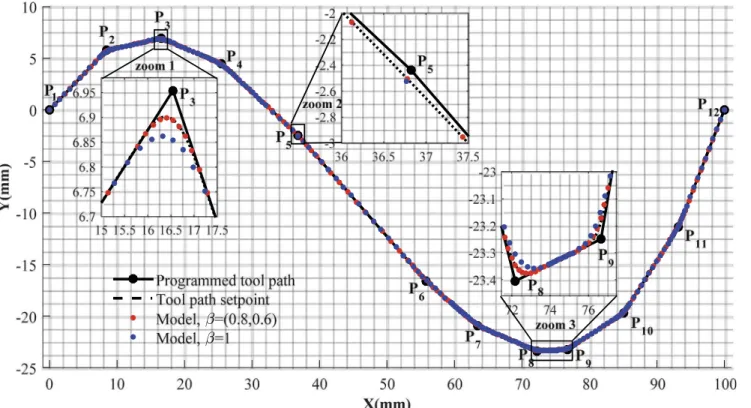 Figure 12 shows a superposition of the proposed model and that of Gassara et al. [ 15 ] in addition to the experimental results of the feed rate.