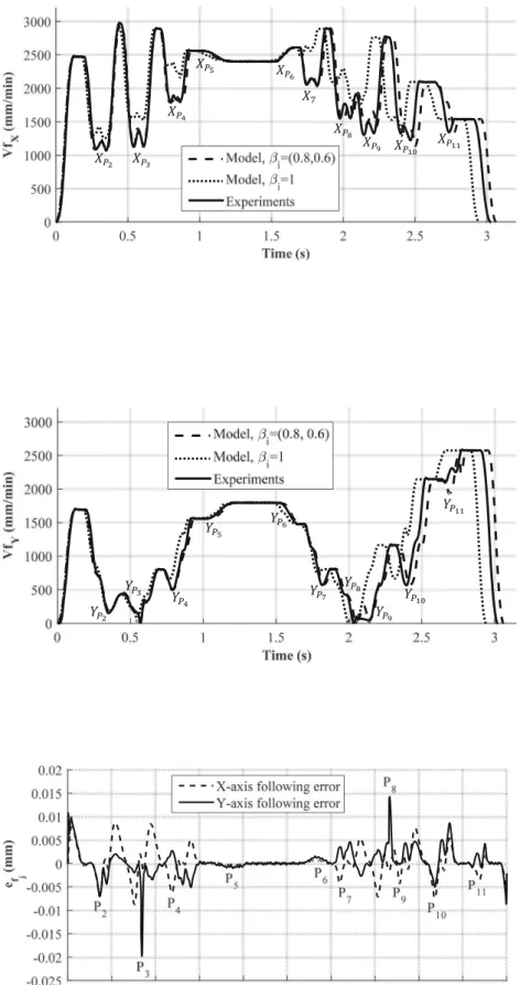 Fig. 10 Theoretical and experimental variation of Y-axis feed rate