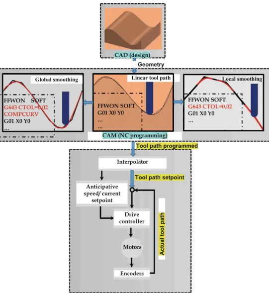 Fig. 1 Manufacturing process in HSM