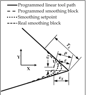 Fig. 3 Geometric modeling of the smoothing elementProgrammed linear tool path
