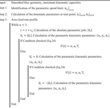 Figure 4 shows the reference programmed tool path of the tool tip, chosen as an identification test case of the two  param-eters (β i and α).