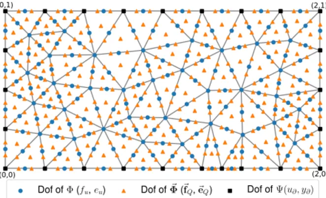 Figure 1. The used mesh, and the relative Dof. 3.1 Analytical solution