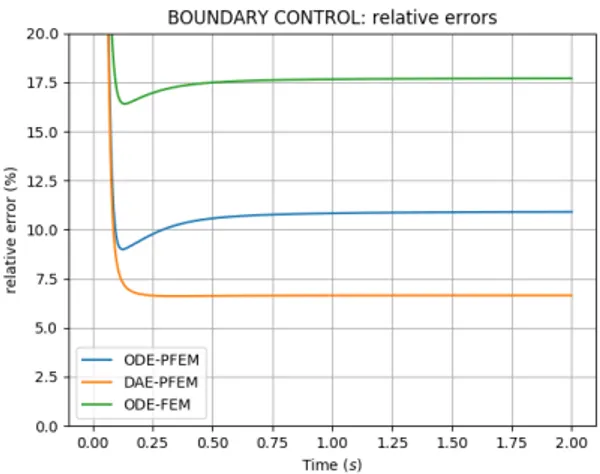 Figure 3. Relative errors between the discrete Hamiltoni- Hamiltoni-ans and the analytical one (temperature control)