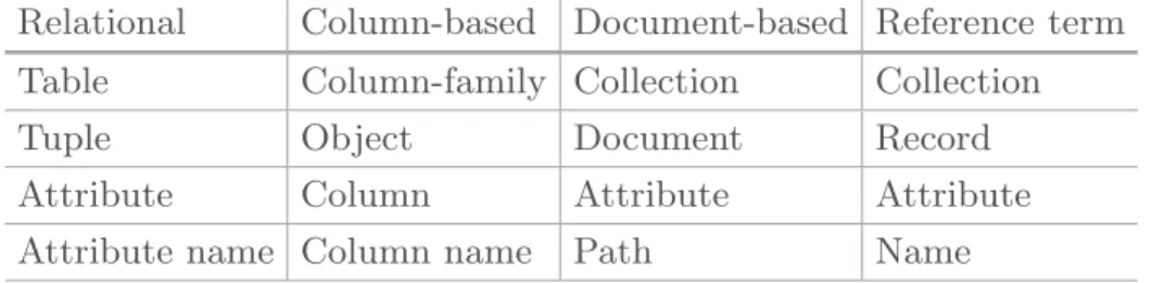 Table 1. The adopted terminology VS the terminology used in different data models.