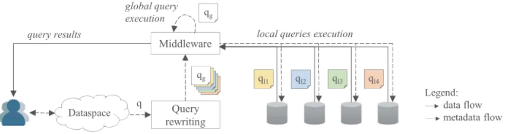 Fig. 2. Query execution process: the query q (formulated on the dataspace) is trans- trans-lated into a set of local queries (q l1 