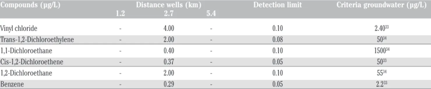 Table 2. Summary of analytical results of groundwater sites at 1.2, 2.7 and 5.4 km sampled for 61 organic contaminants (data present- present-ed only compounds with concentration above limit detection).