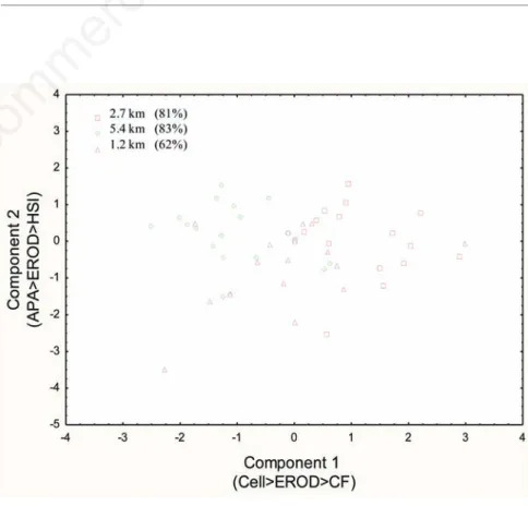 Figure 5. DNA strand break in trout liver after 4 and 14 days exposure to groundwater at 1.2 km, 2.7 km and 5.4 km