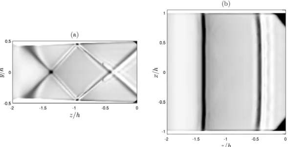 Figure 5. Turbulence intensity < u z u z > 1 /2 /u