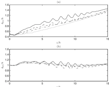 Figure 10. Half velocity width of the jets δ 0 .5 /h along (a) the minor axis plane and (b) the major axis plane for
