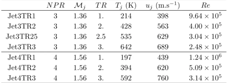 Table   1.  Jet  parameters:  Nozzle  Pressure  Ratio  NP R,  ideally  expanded  Mach  number  M j  ,   Temperature  Ratio  T R,  ideally-expanded   jet  temperature  and  velocity  T j  and   u j  and   Reynolds  number  Re  =  u j D eq /ν j  .